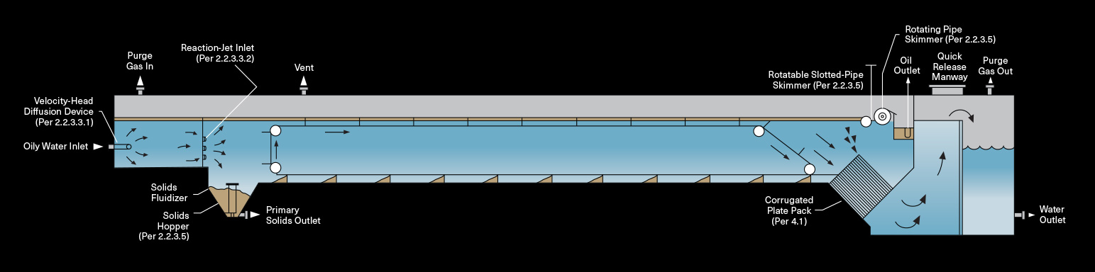 API Oil-Water Separator - Definition